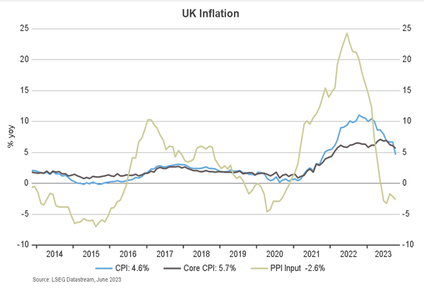 UK inflation developments