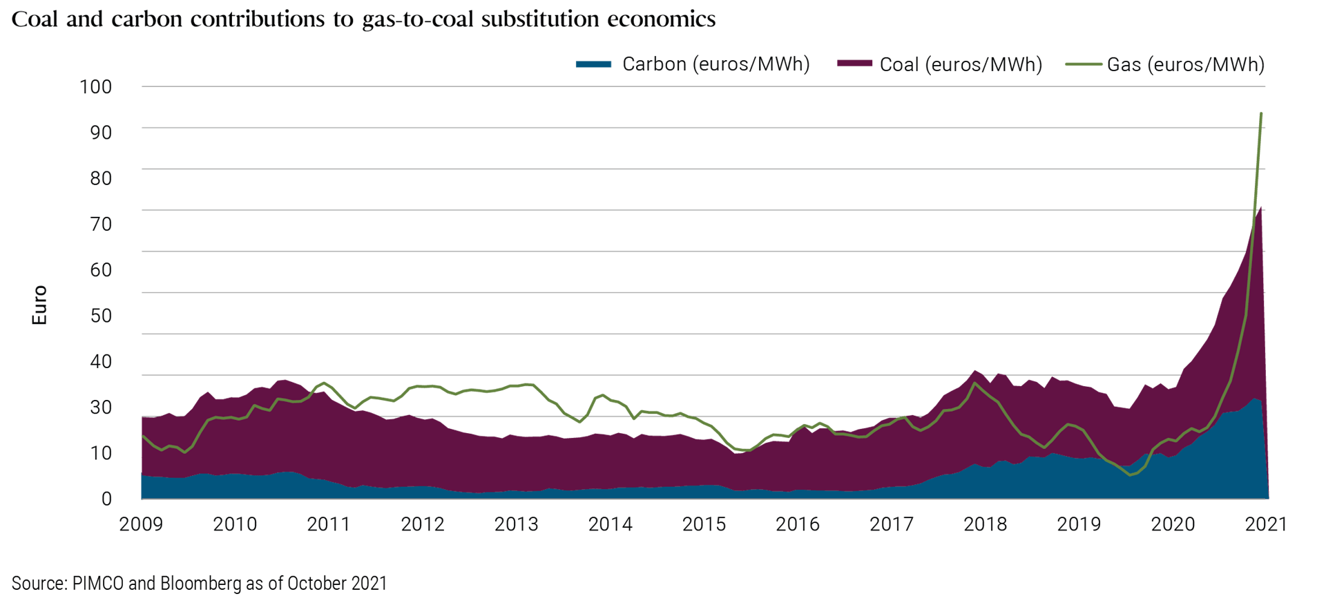 Energy Volatility Shows Power of Commodities to Influence Inflation