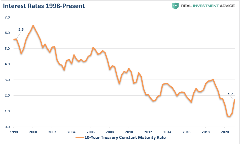 Fed Investors Excess Risk, The Fed Has Forced Investors To Take On Excess Risk