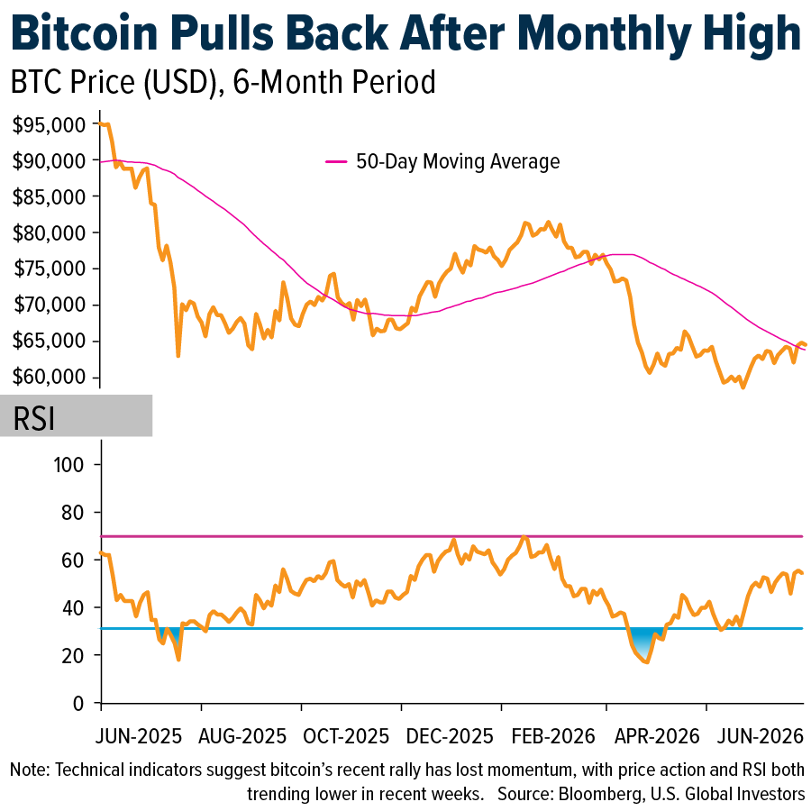 Bitcoin Pulls Back After Monthly High