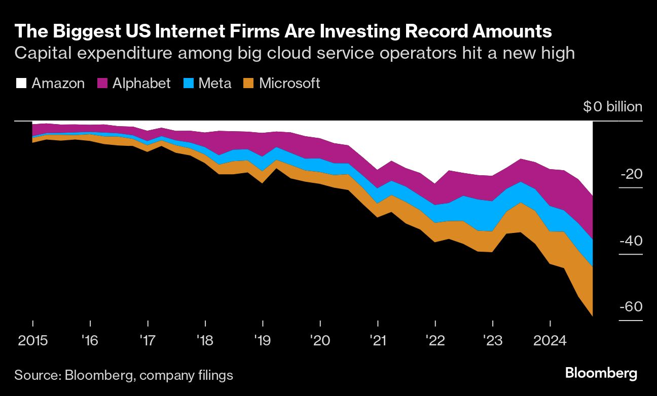 biggest US