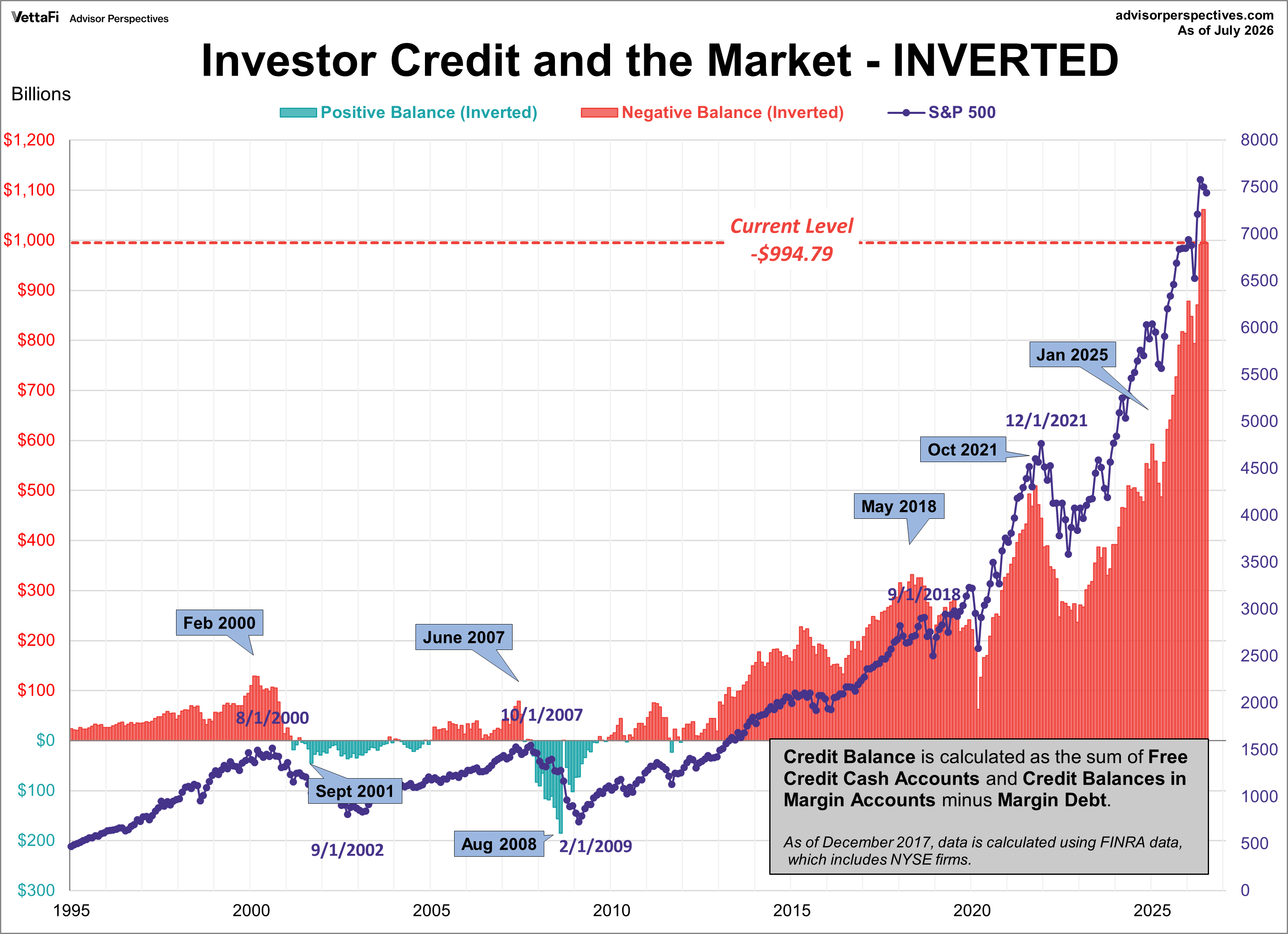 NYSE Investor Credit Inverted