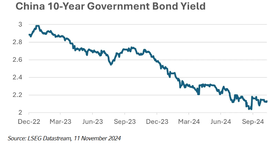 China 10-Yr Gov't Bond Yield