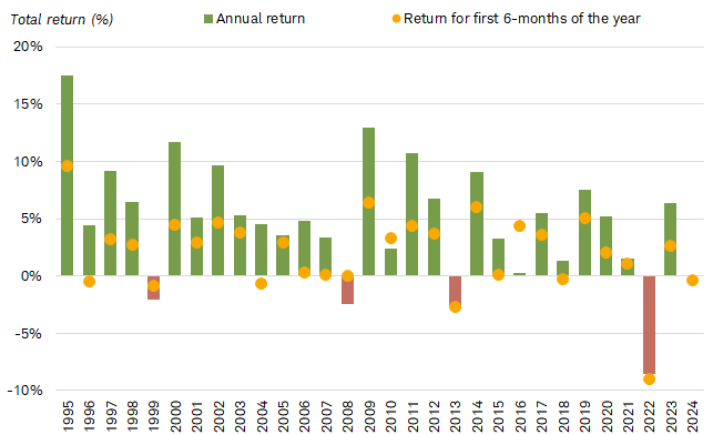 muni market typically has had positive annual returns, even with a weak start