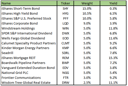 UIP holdings and yield as of October 1, 2013
