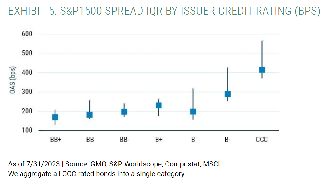 S&P 1500 spread