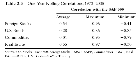 1 year rolling correlation