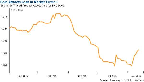 Gold Attracts CAsh in Market Turmoil