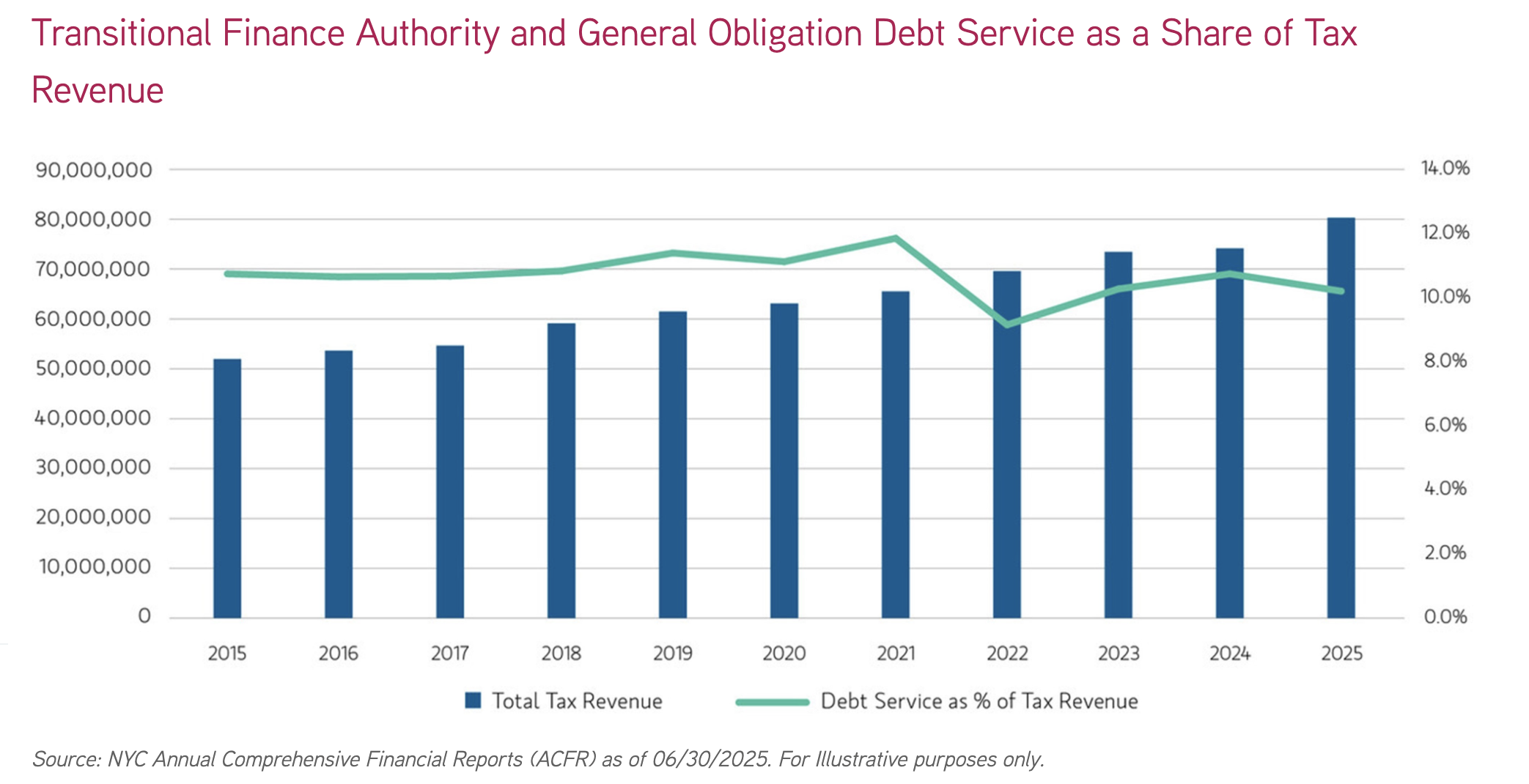 Transitional Finance Authority and General Obligation Debt Service as a Share of Tax Revenue