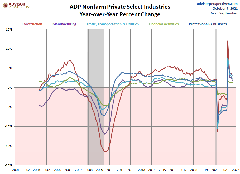 Select Industries YoY