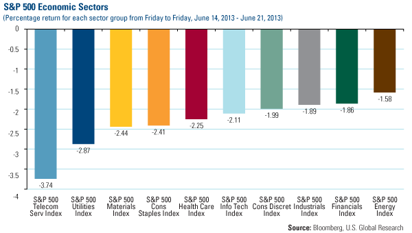 Domestic Equity Market - U.S. Global Investors
