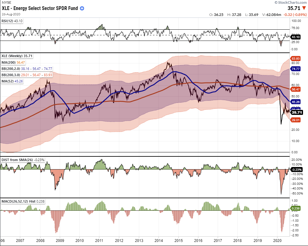 Tale Of Two Bull Markets, #MacroView: A Tale Of Two Bull Markets