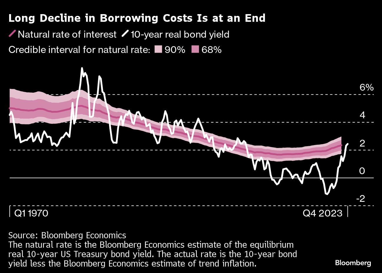 Long Decline in Borrowing Costs Is At an End
