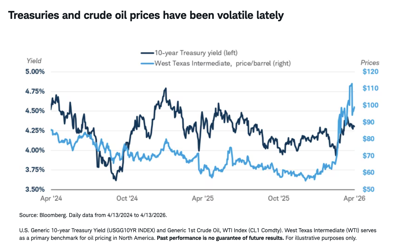 Treasuries and crude oil prices have been volatile lately