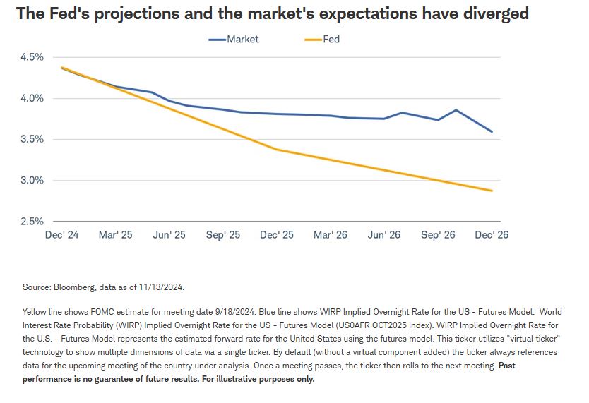 feds projections