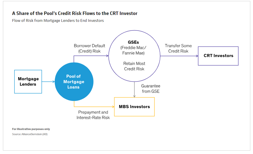 A Share of the Pool’s Credit Risk Flows to the CRT Investor