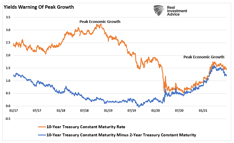 Bond yields, #MacroView: Bond Yields Send An Economic Warning