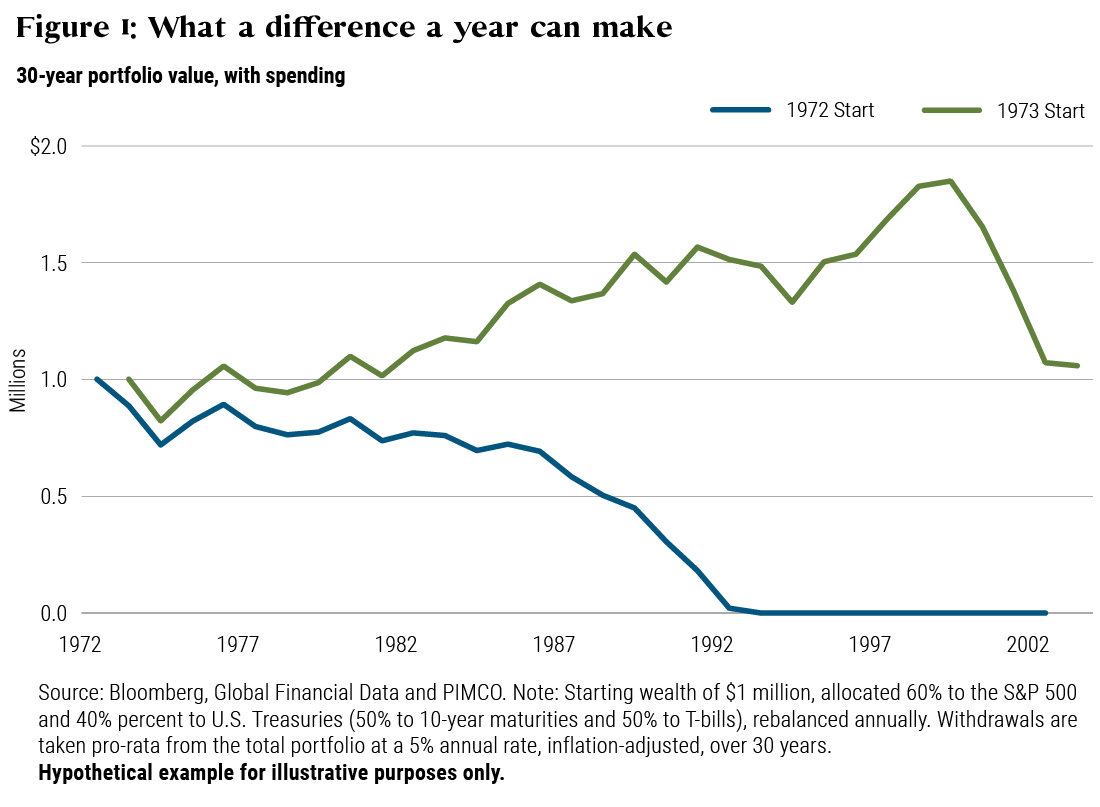 Figure 1 is a line graph that shows how the sequence of market returns can have a dramatic impact on how long a retirement portfolio lasts. For instance, identical investors (with identical portfolios), retiring 12 months apart (January 1972 and January 1973), would have had starkly different experiences in retirement over 30 years. The bottom line shows that an investor who began in 1972 would have exhausted their assets after just 23 years. In contrast, an investor who started in 1973 (the top line) nearly doubled their assets over 30 years and had a balance in excess of $1 million after 30 years. Sources are Bloomberg, Global Financial Data and PIMCO.