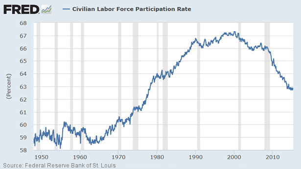 Civilian Labor Force Participation Rate