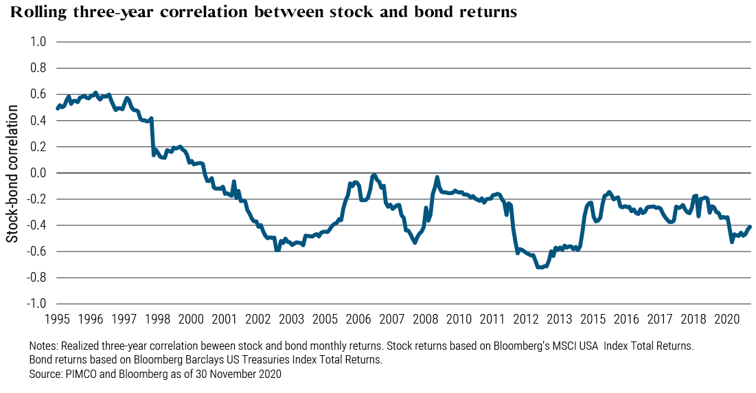 Rolling three-year correlation between stock and bond returns Rolling three-year correlation between stock and bond returns