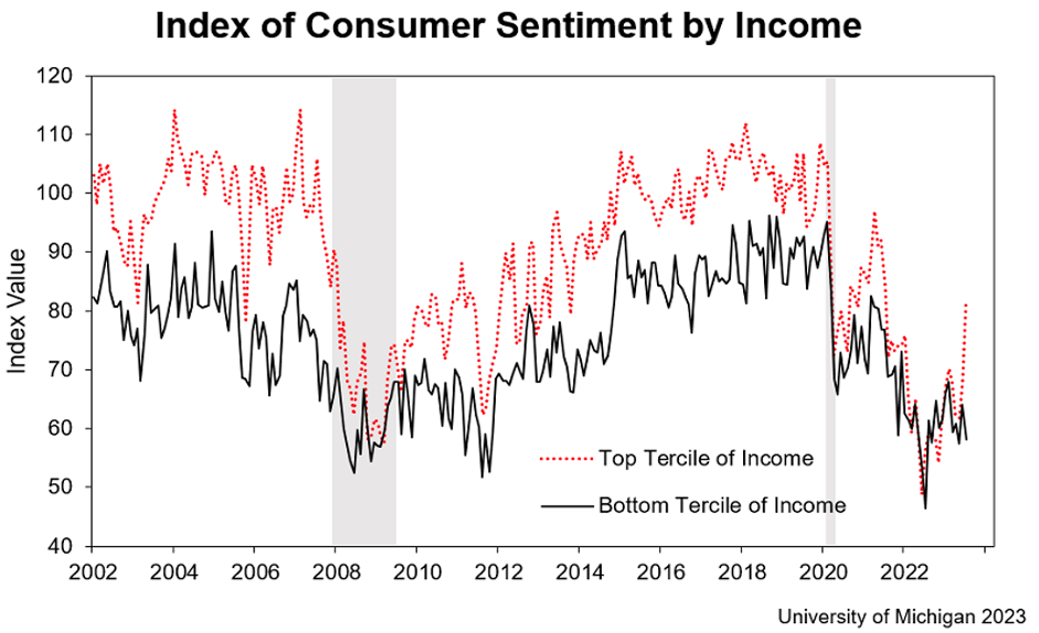 sentiment by income