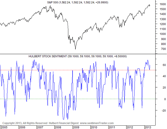 Hulbert stocks sentiment
