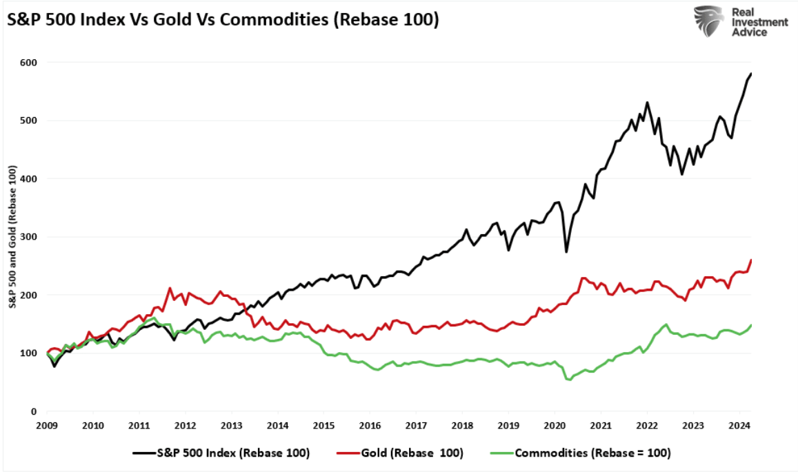 S&P 500 index vs gold