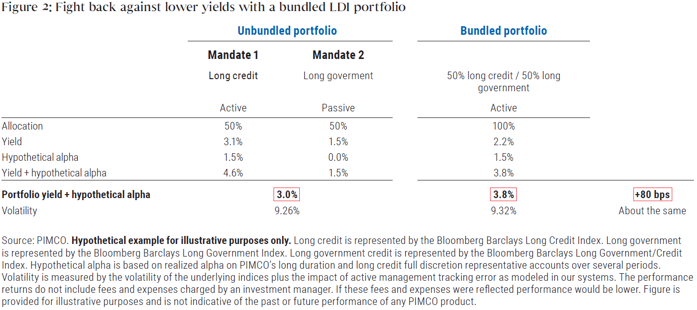 Figure 2: Fight back against lower yields with a bundled LDI portfolio