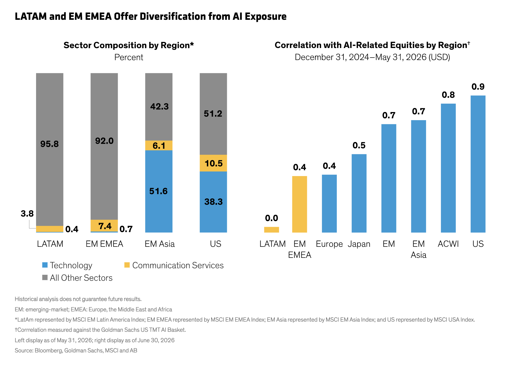 LATAM and EM EMEA Offer Diversification from AI Exposure
