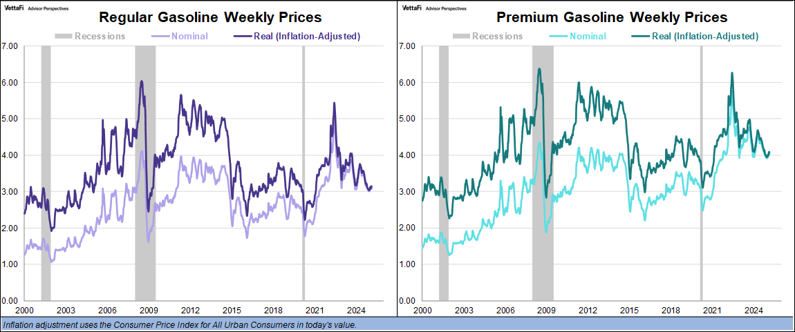 Gasoline Prices Down for Second Straight Week - dshort - Advisor ...
