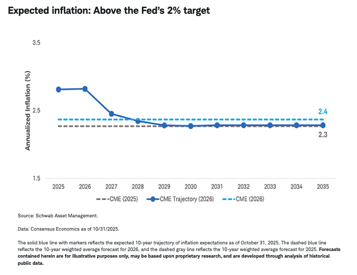 Expected inflation: Above the Fed’s 2% target