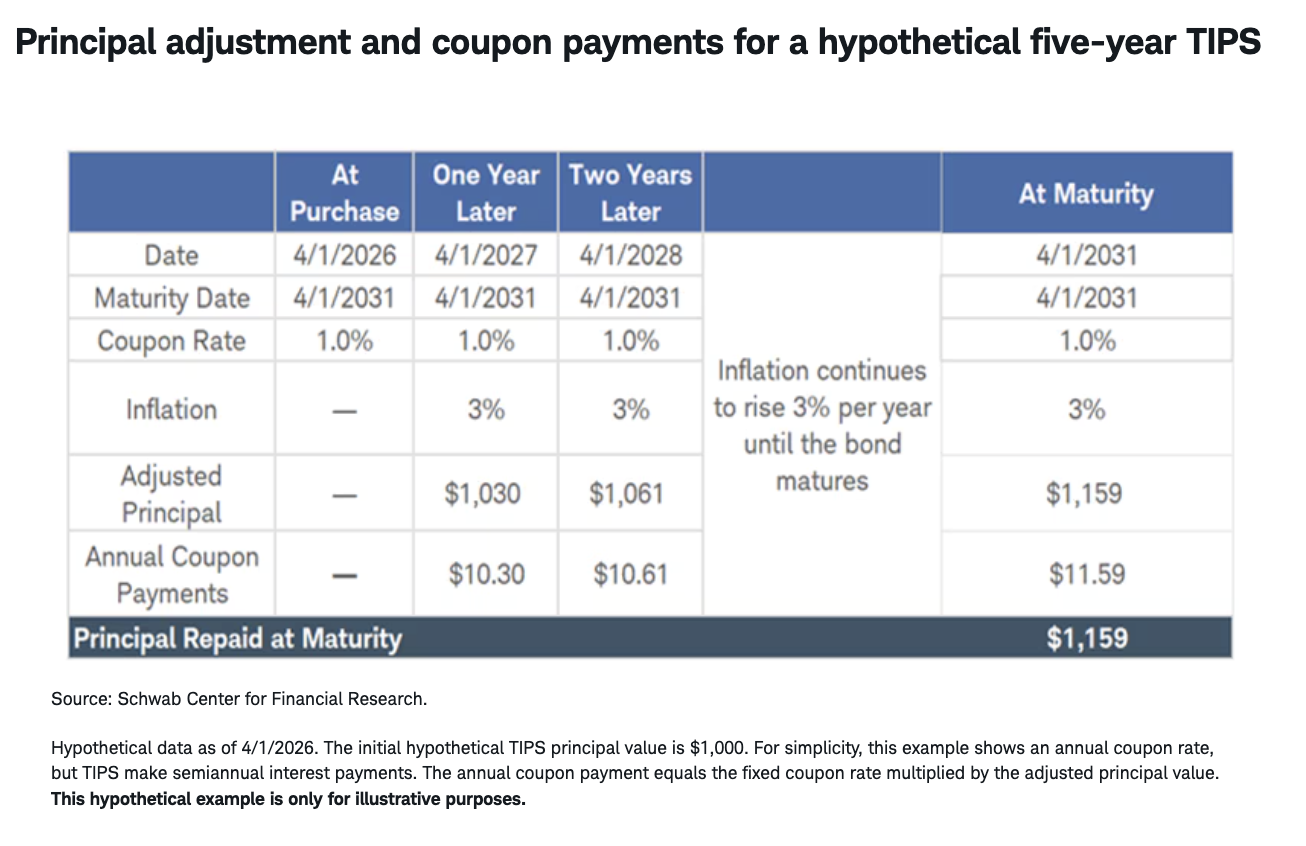 Principal adjustment and coupon payments for a hypothetical five-year TIPS