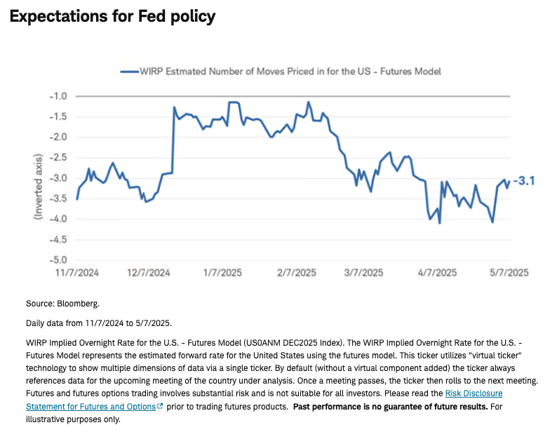 Expectations for Fed policy graph