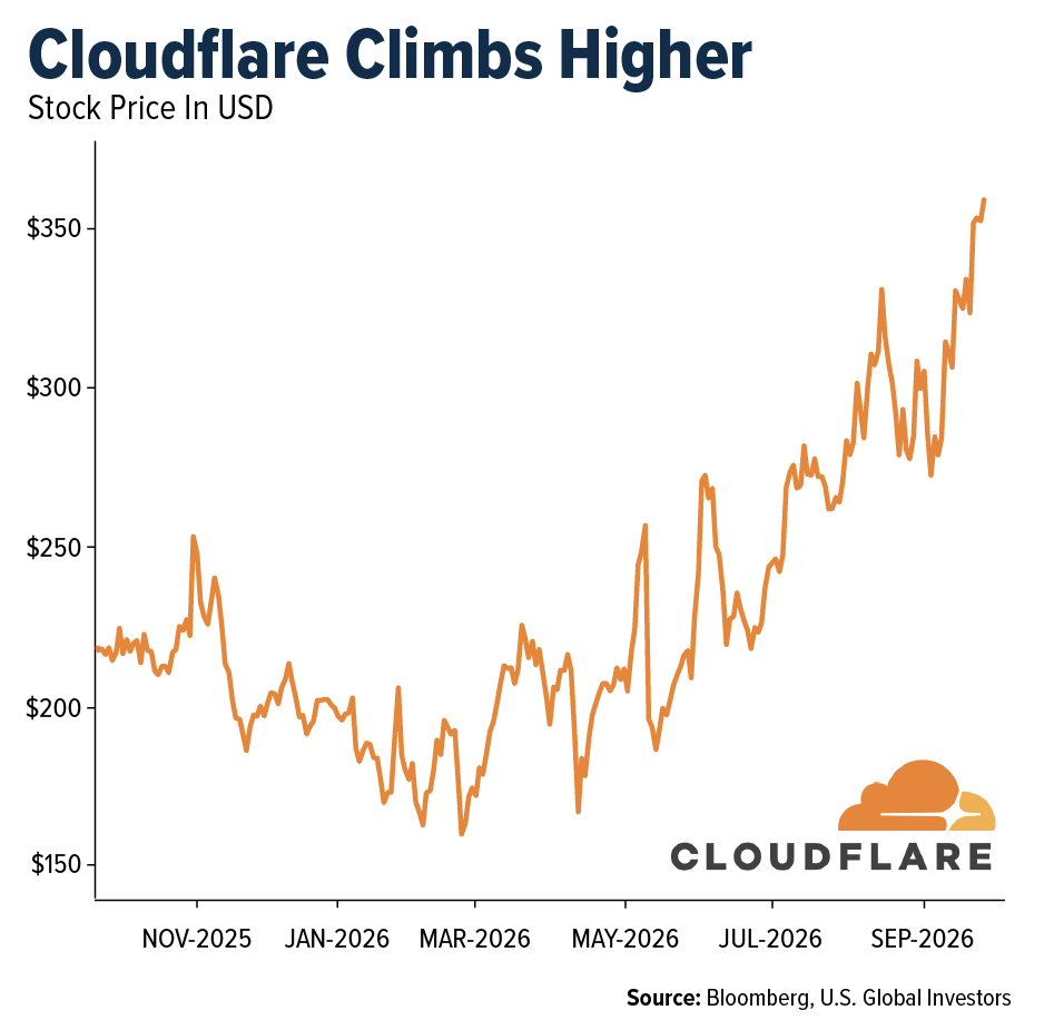 cloudfare-climbs-higher