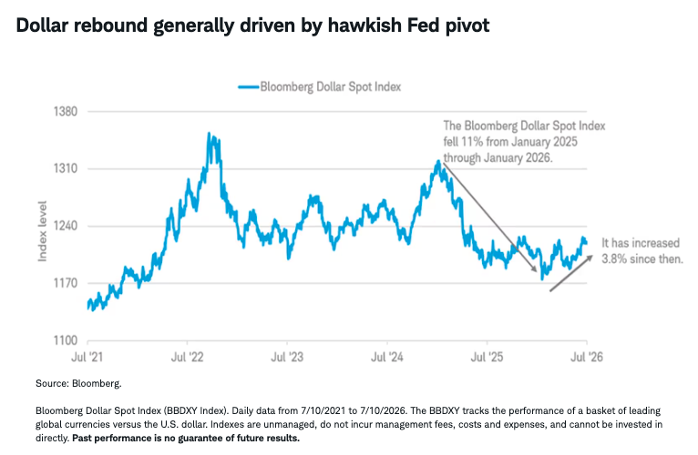 dollar-rebound