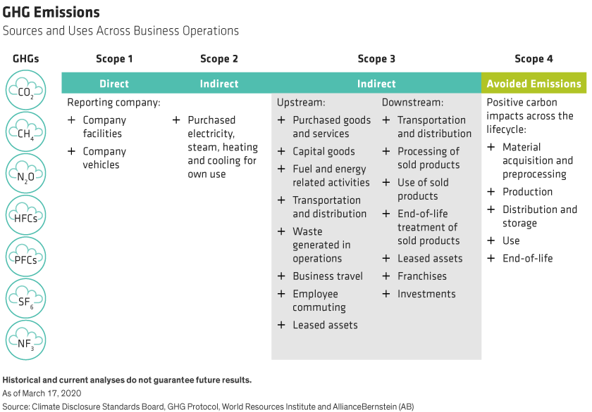 GHG emissions are classified under Scopes One through Three, with avoided emissions known as Scope Four