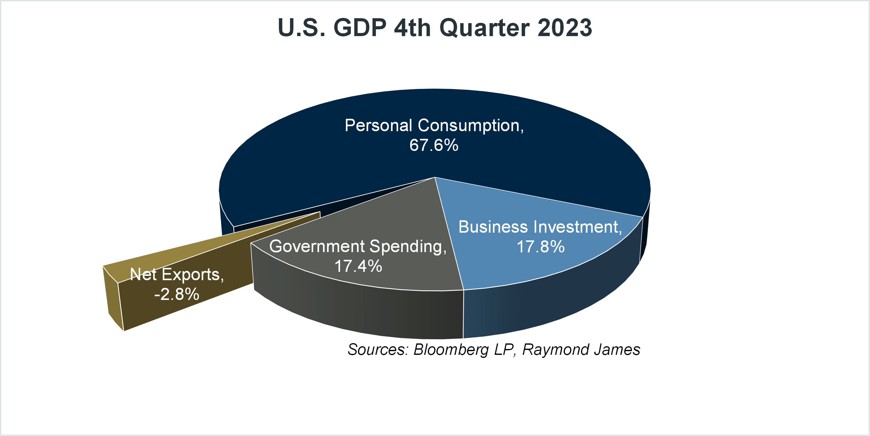 US GDP 4th Quarter 2023
