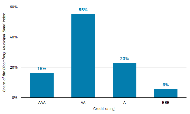 BBB rated issuers account for only 6% of all investment grade munis