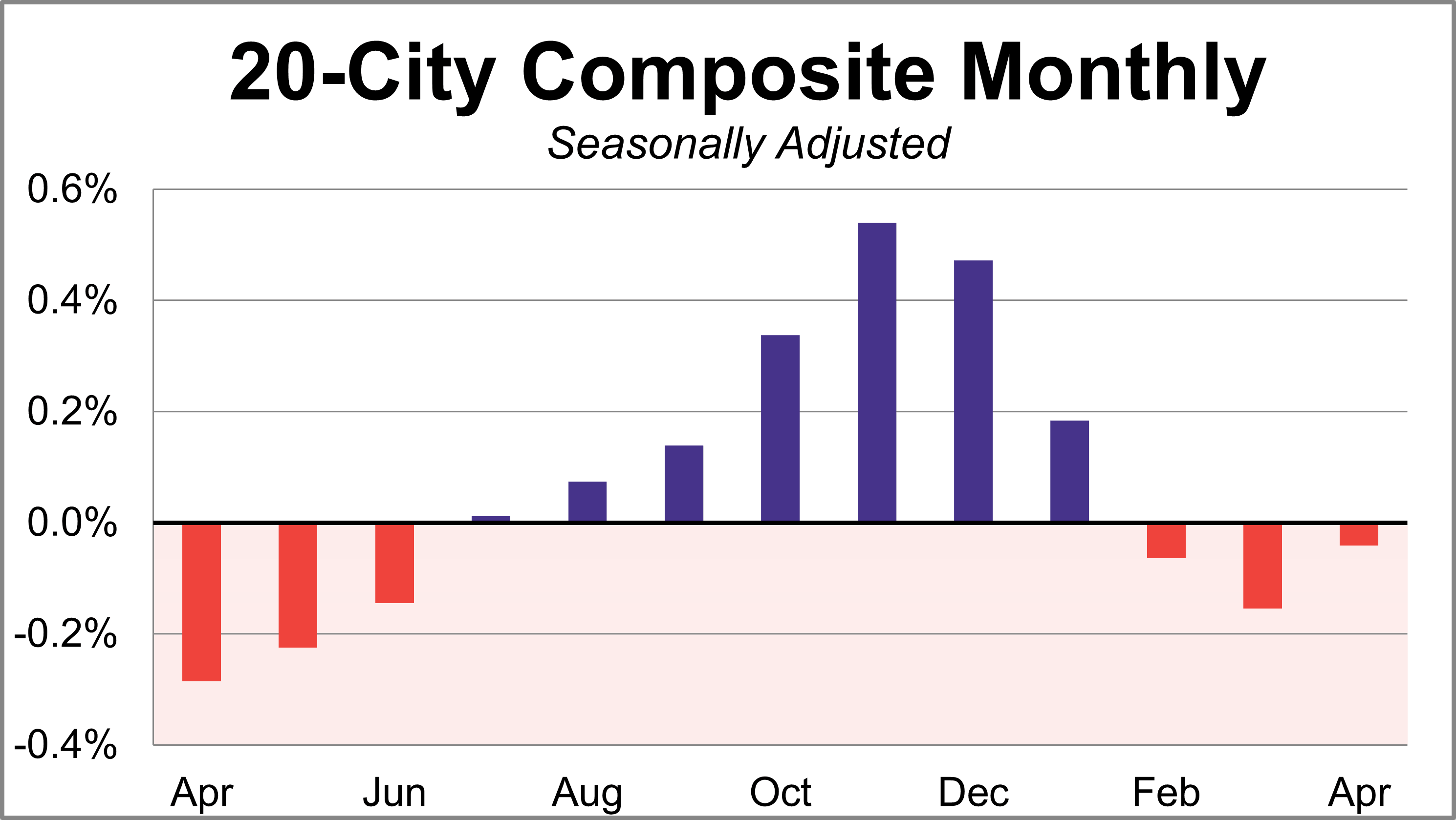SP Case-Shiller Home Price Index 20-city composite