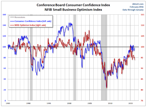 Small Business Optimism Index