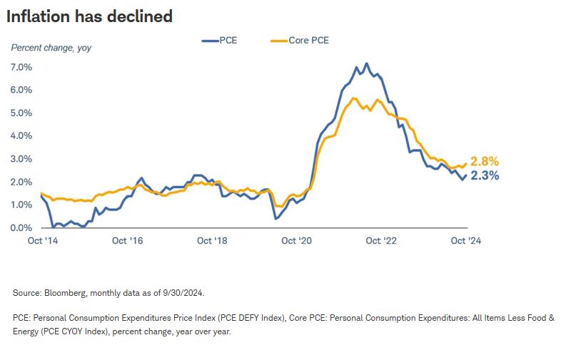inflation declined
