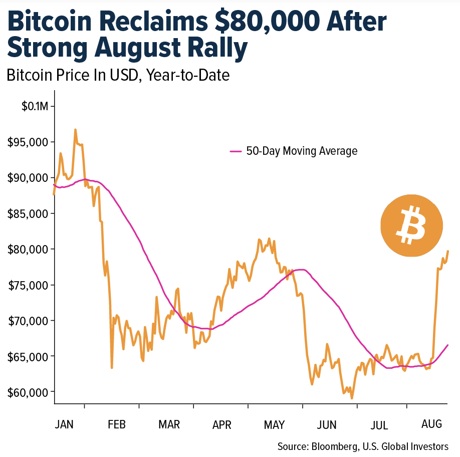 bitcoin-reclaims