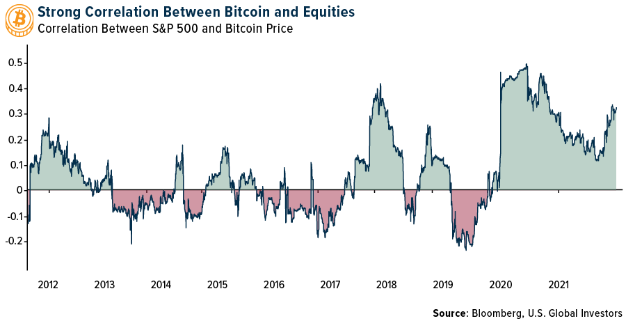 Strong Correlation Between Bitcoin Equities