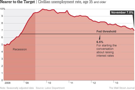 Civilian Unemployment Rate