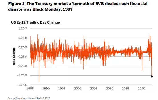  The Treasury market aftermath of SVB rivaled such financial disasters as Black Monday, 1987