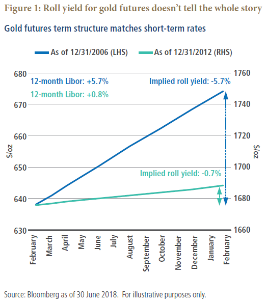 Why Commodity Carry May Be Higher Than You Think