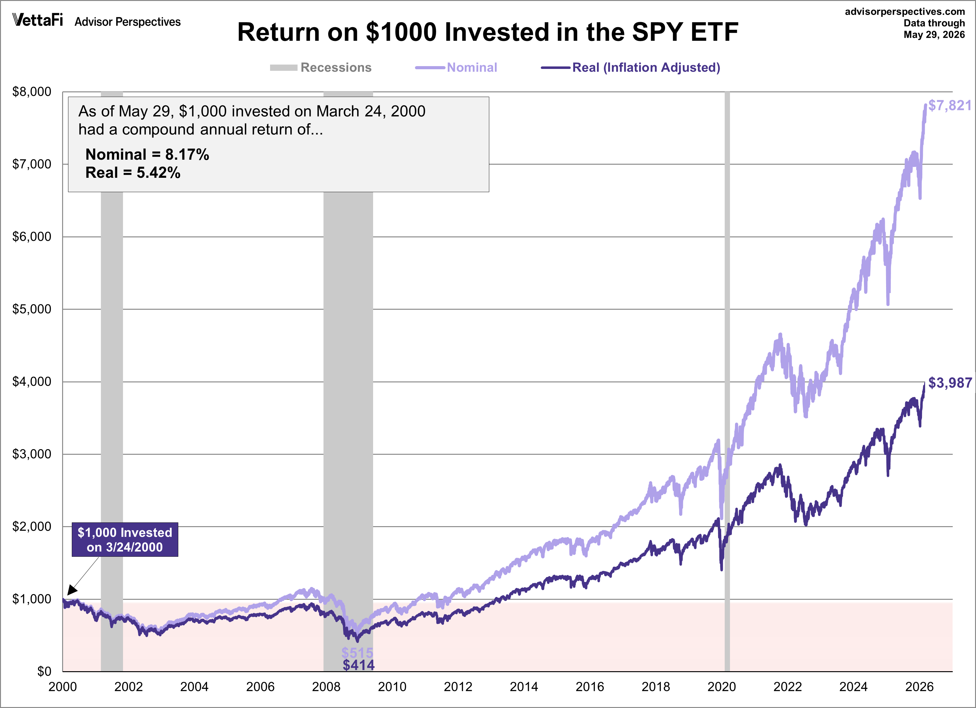 SPY ETF Performance Since 2000 Peak
