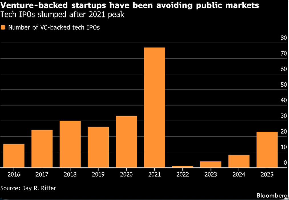 venture backed
