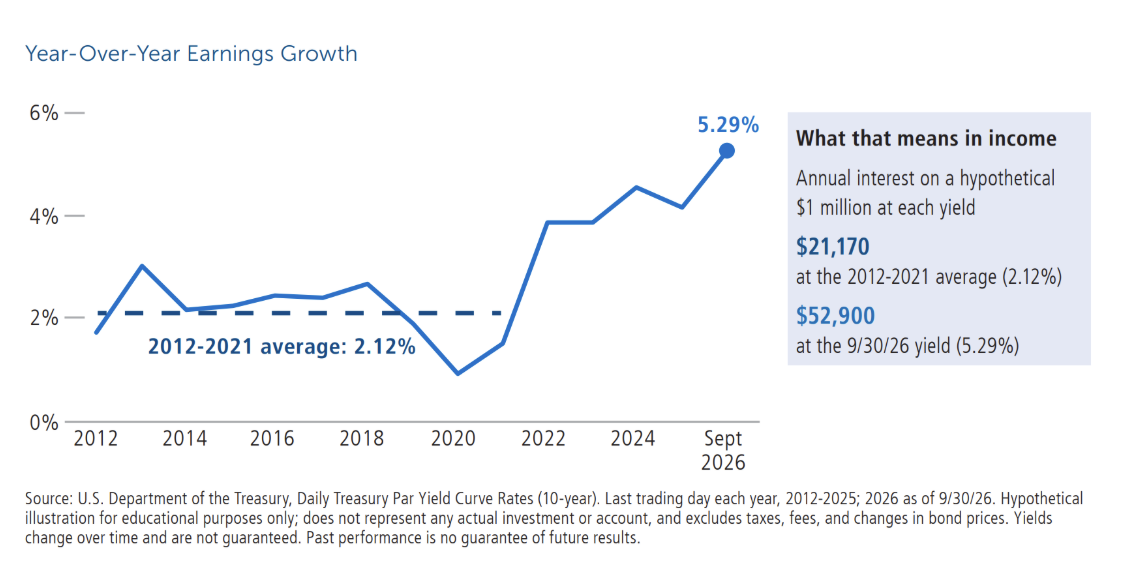 year over year earnings growth