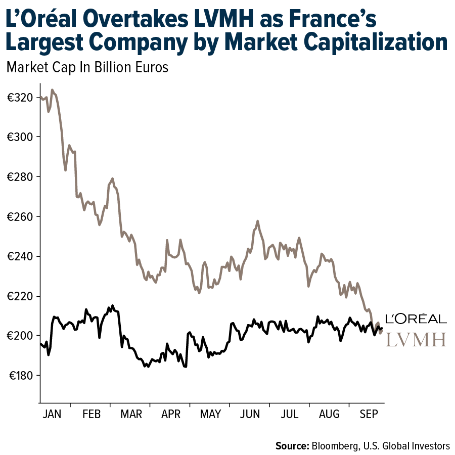 L'Or&eacute;al Overtakes LVMH as France's Largest Company by Market Capitalization